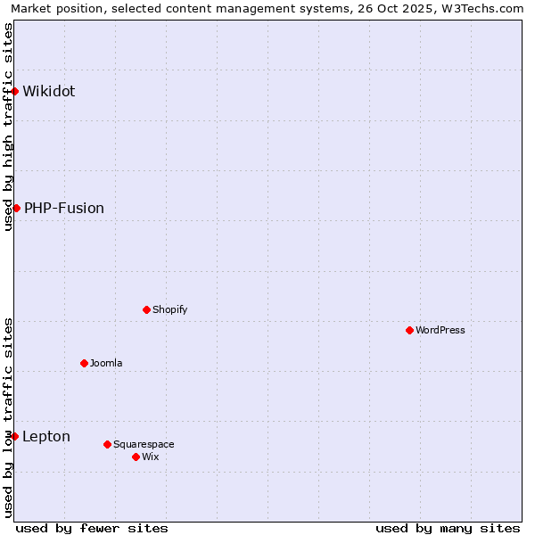 Market position of PHP-Fusion vs. Lepton vs. Wikidot