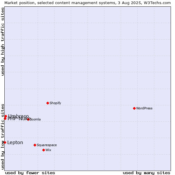 Market position of Umbraco vs. PHP-Nuke vs. Lepton