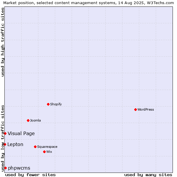 Market position of phpwcms vs. Visual Page vs. Lepton