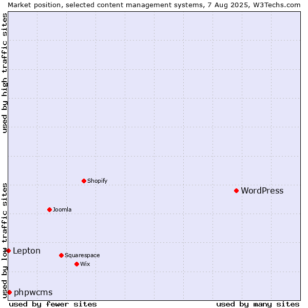 Market position of WordPress vs. phpwcms vs. Lepton