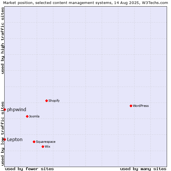 Market position of Lepton vs. phpwind