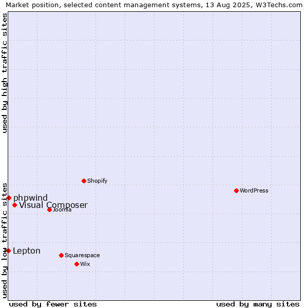 Market position of Visual Composer vs. phpwind vs. Lepton