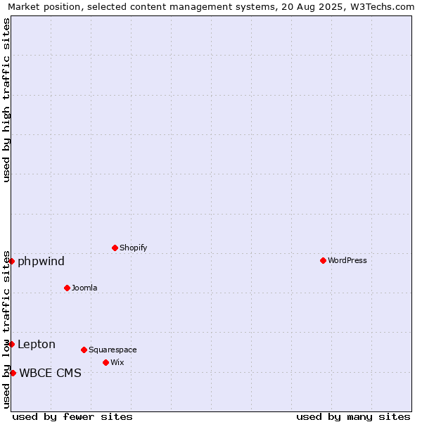 Market position of WBCE CMS vs. phpwind vs. Lepton