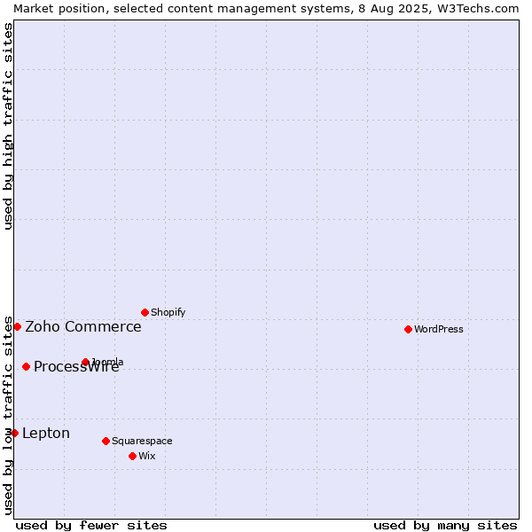 Market position of ProcessWire vs. Zoho Commerce vs. Lepton