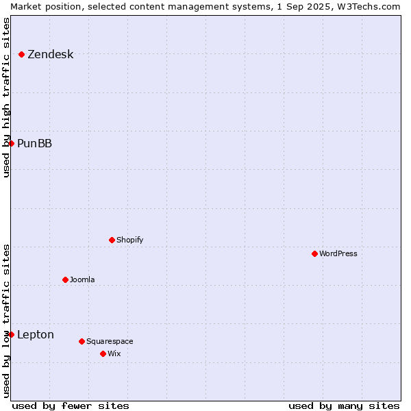 Market position of Zendesk vs. Lepton vs. PunBB