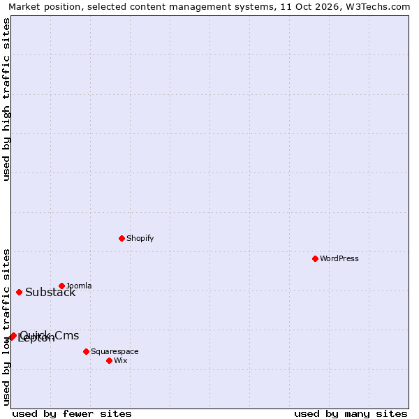 Market position of Substack vs. Quick.Cms vs. Lepton