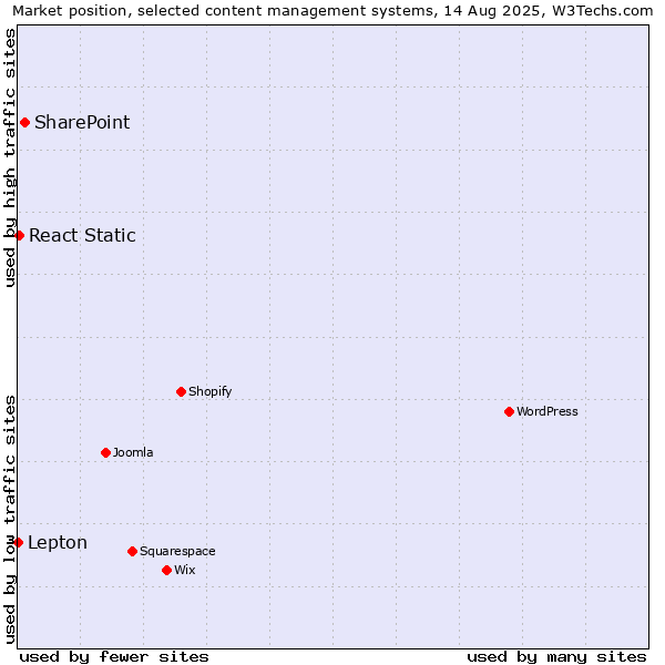 Market position of SharePoint vs. React Static vs. Lepton