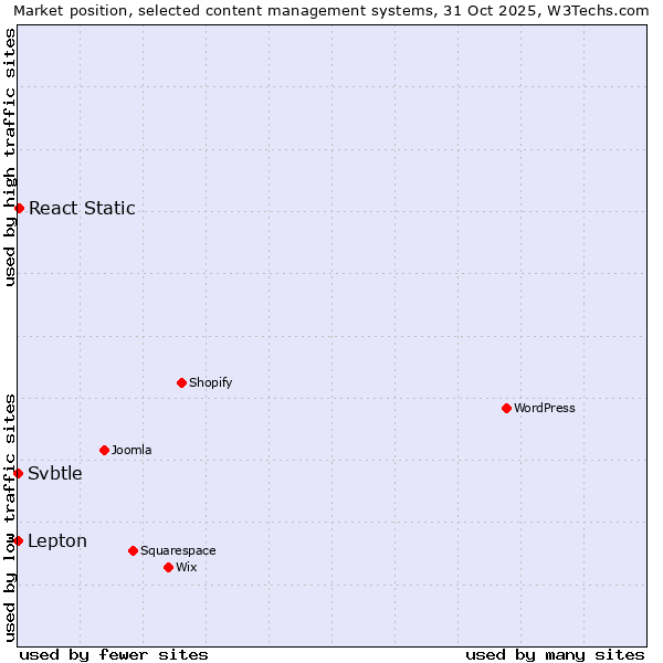 Market position of React Static vs. Lepton vs. Svbtle