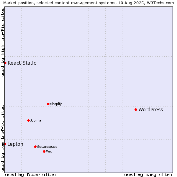 Market position of WordPress vs. React Static vs. Lepton
