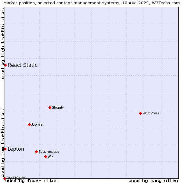 Market position of React Static vs. Lepton vs. Yo!Kart