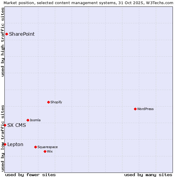 Market position of SharePoint vs. Lepton vs. SX CMS