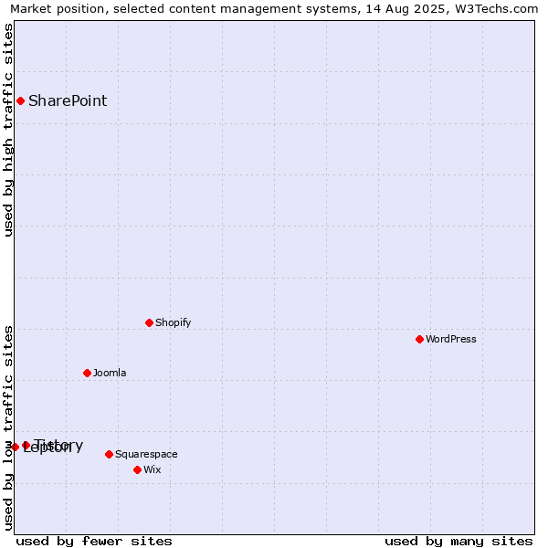 Market position of Tistory vs. SharePoint vs. Lepton