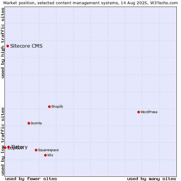 Market position of Tistory vs. Sitecore CMS vs. Lepton