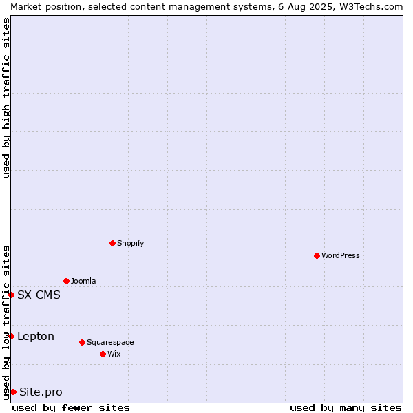 Market position of Site.pro vs. Lepton vs. SX CMS