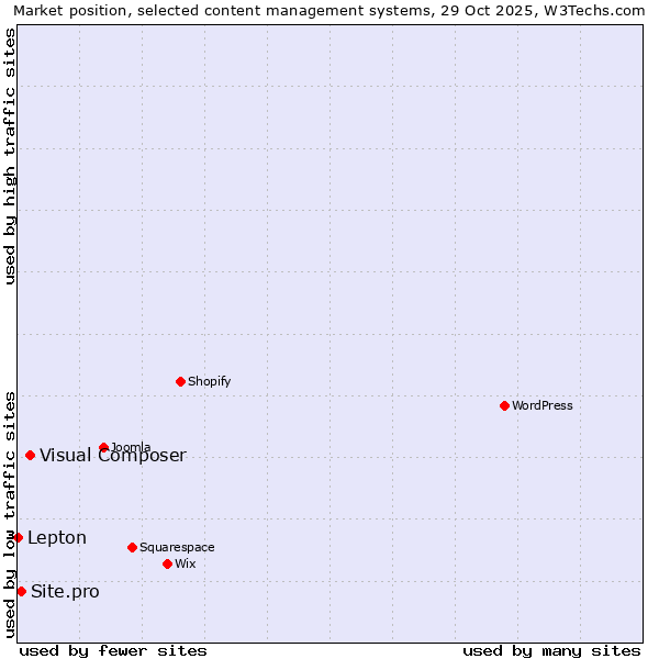 Market position of Visual Composer vs. Site.pro vs. Lepton