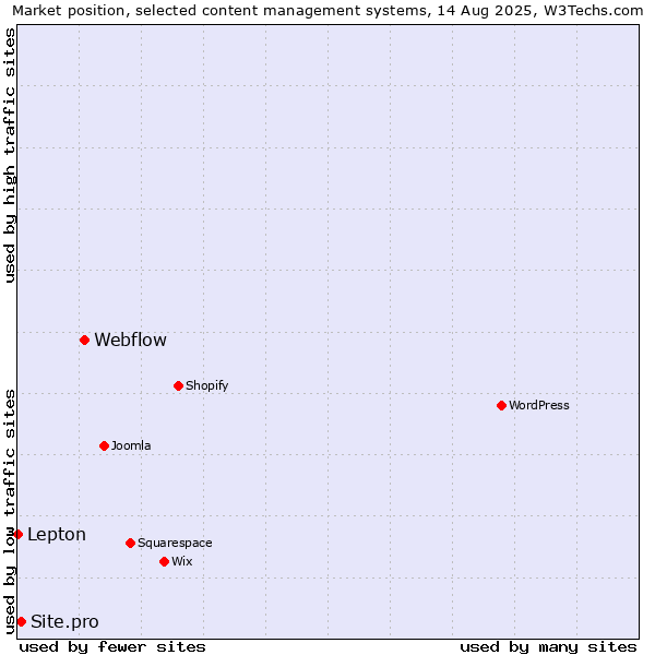 Market position of Webflow vs. Site.pro vs. Lepton