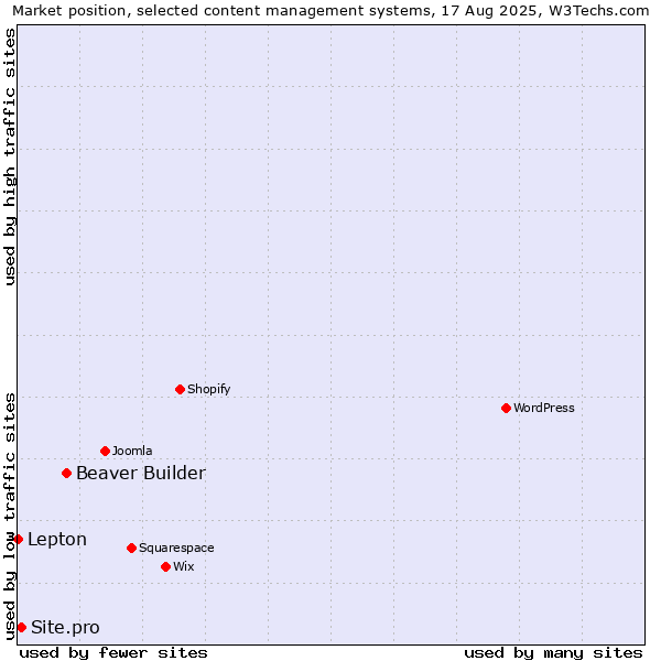 Market position of Beaver Builder vs. Site.pro vs. Lepton