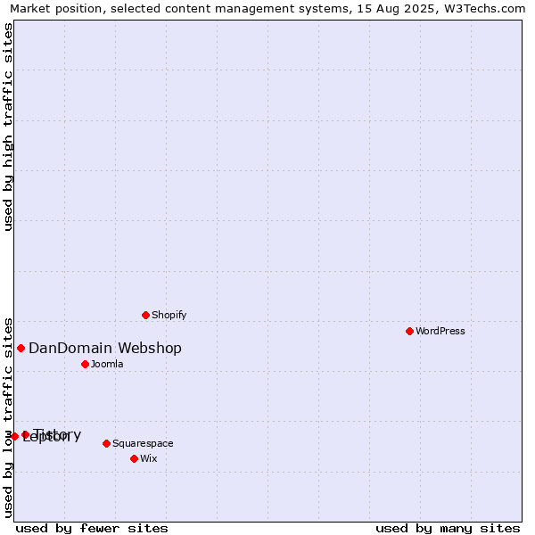 Market position of Tistory vs. DanDomain Webshop vs. Lepton