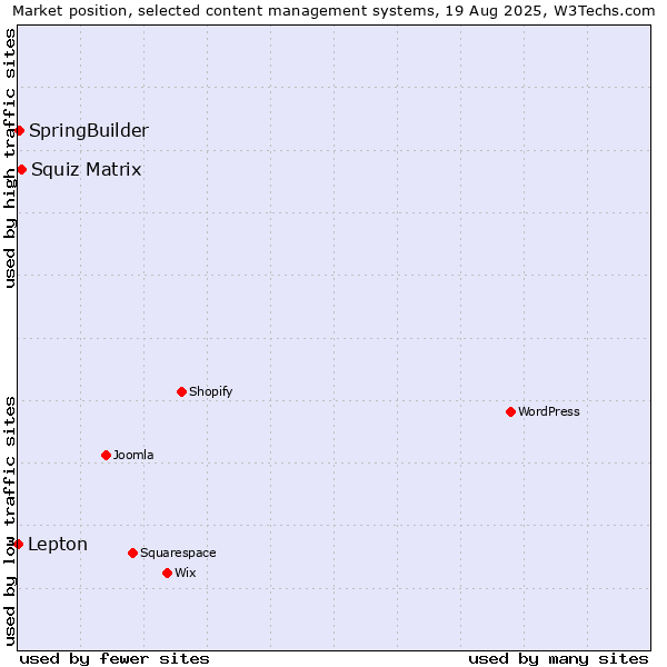 Market position of Squiz Matrix vs. SpringBuilder vs. Lepton