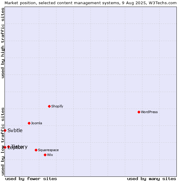 Market position of Tistory vs. Lepton vs. Svbtle