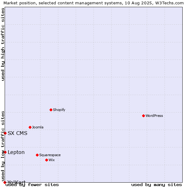 Market position of Lepton vs. SX CMS vs. Yo!Kart