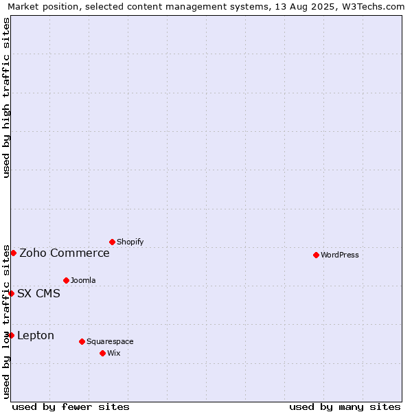 Market position of Zoho Commerce vs. Lepton vs. SX CMS