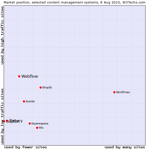 Market position of Webflow vs. Tistory vs. Lepton