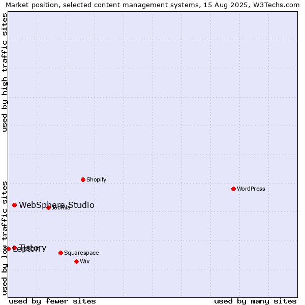 Market position of Tistory vs. WebSphere Studio vs. Lepton