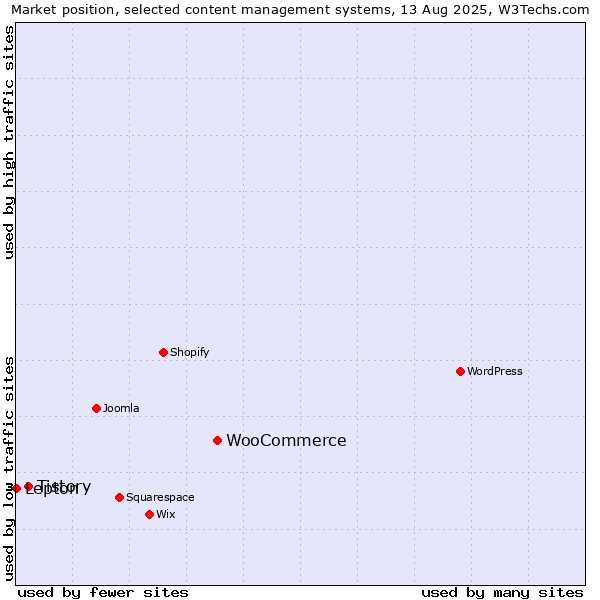 Market position of WooCommerce vs. Tistory vs. Lepton