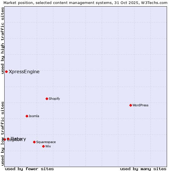 Market position of Tistory vs. XpressEngine vs. Lepton