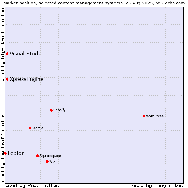 Market position of Visual Studio vs. XpressEngine vs. Lepton