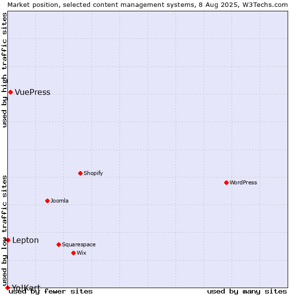 Market position of VuePress vs. Lepton vs. Yo!Kart