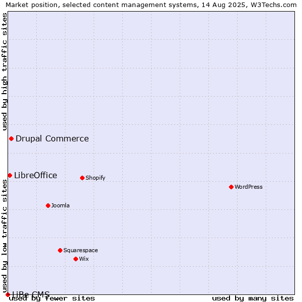 Market position of Drupal Commerce vs. LibreOffice vs. LiBe CMS