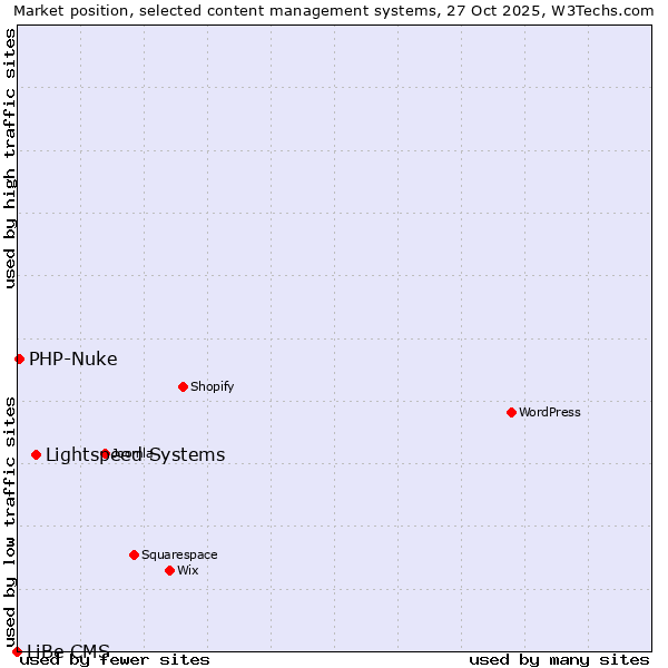 Market position of Lightspeed Systems vs. PHP-Nuke vs. LiBe CMS