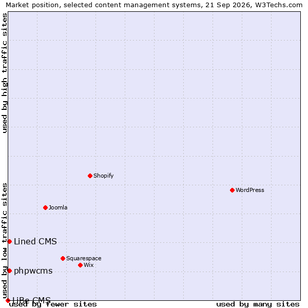 Market position of Lined CMS vs. phpwcms vs. LiBe CMS
