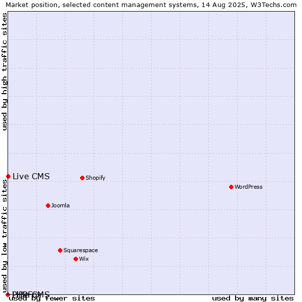 Market position of Live CMS vs. PHPFox vs. LiBe CMS