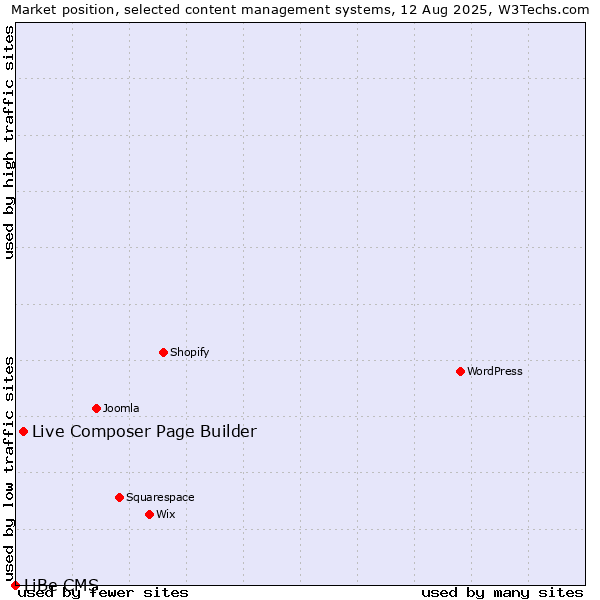 Market position of Live Composer Page Builder vs. LiBe CMS