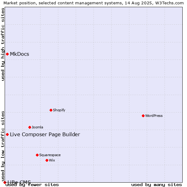 Market position of MkDocs vs. Live Composer Page Builder vs. LiBe CMS