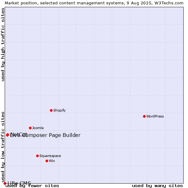 Market position of NetCat vs. Live Composer Page Builder vs. LiBe CMS