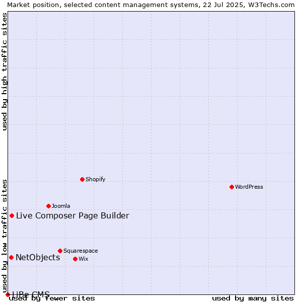 Market position of Live Composer Page Builder vs. NetObjects vs. LiBe CMS