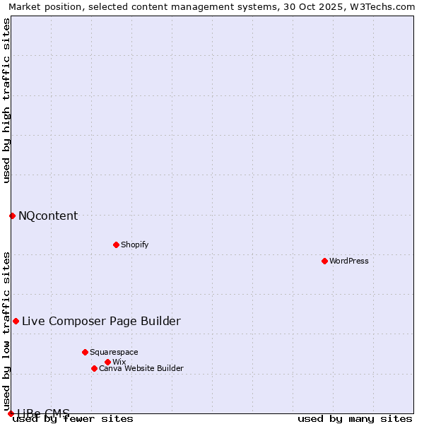 Market position of Live Composer Page Builder vs. NQcontent vs. LiBe CMS