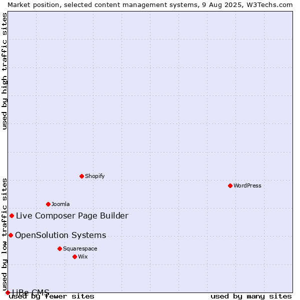 Market position of Live Composer Page Builder vs. OpenSolution Systems vs. LiBe CMS