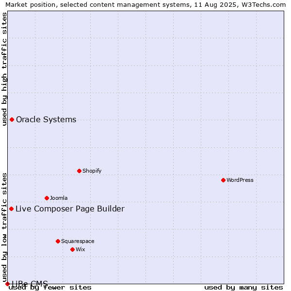 Market position of Oracle Systems vs. Live Composer Page Builder vs. LiBe CMS