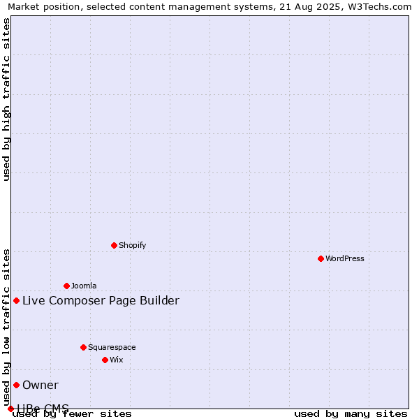 Market position of Live Composer Page Builder vs. Owner vs. LiBe CMS