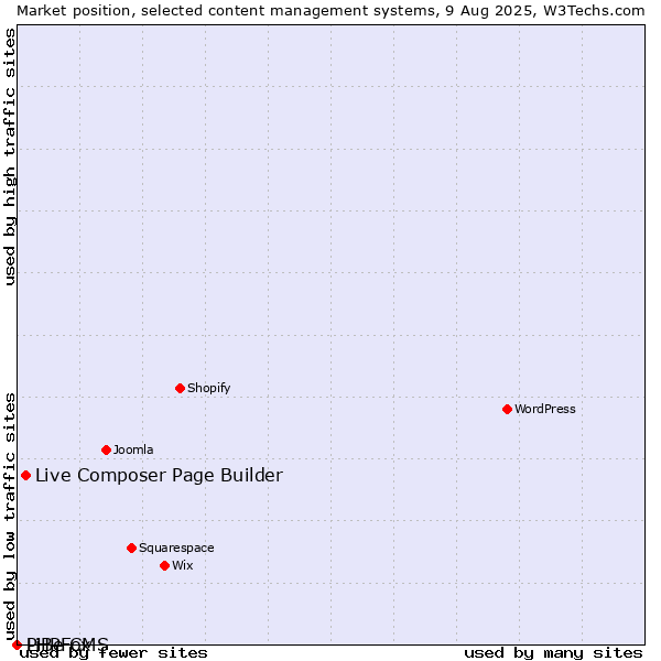 Market position of Live Composer Page Builder vs. PHPFox vs. LiBe CMS
