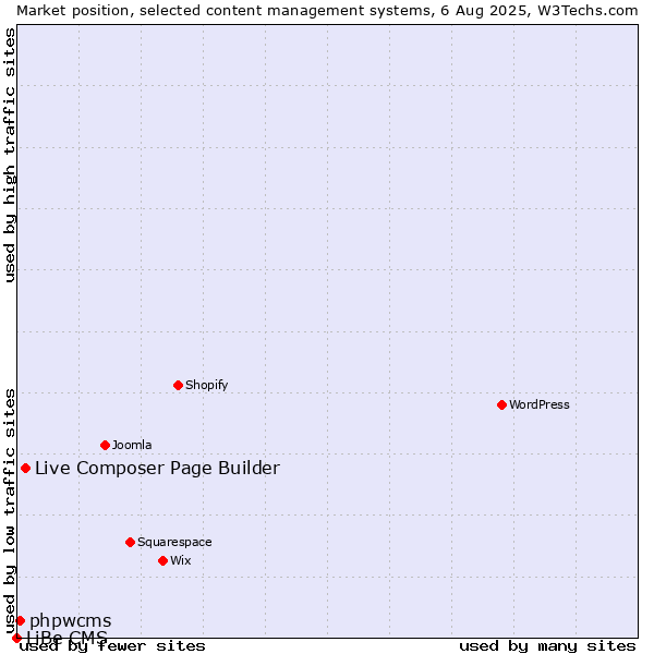 Market position of Live Composer Page Builder vs. phpwcms vs. LiBe CMS