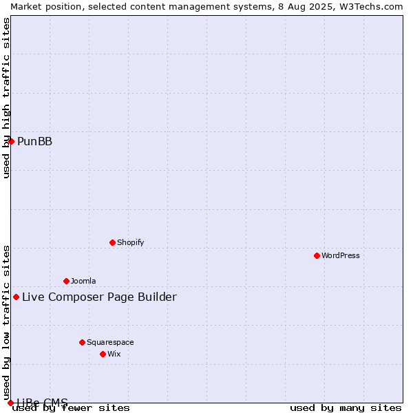 Market position of Live Composer Page Builder vs. PunBB vs. LiBe CMS