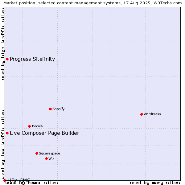 Market position of Progress Sitefinity vs. Live Composer Page Builder vs. LiBe CMS