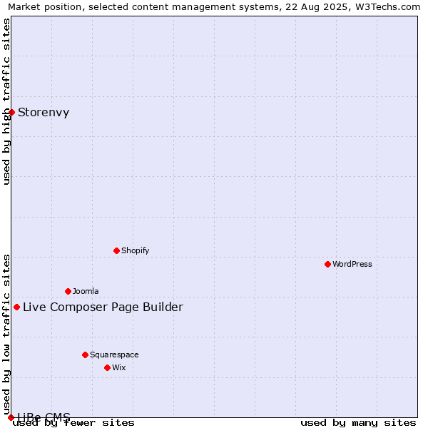Market position of Live Composer Page Builder vs. Storenvy vs. LiBe CMS