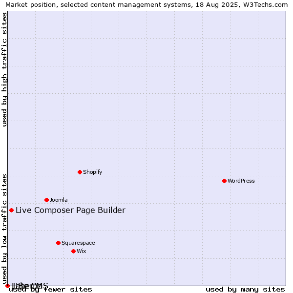 Market position of Live Composer Page Builder vs. LiBe CMS vs. Taberna